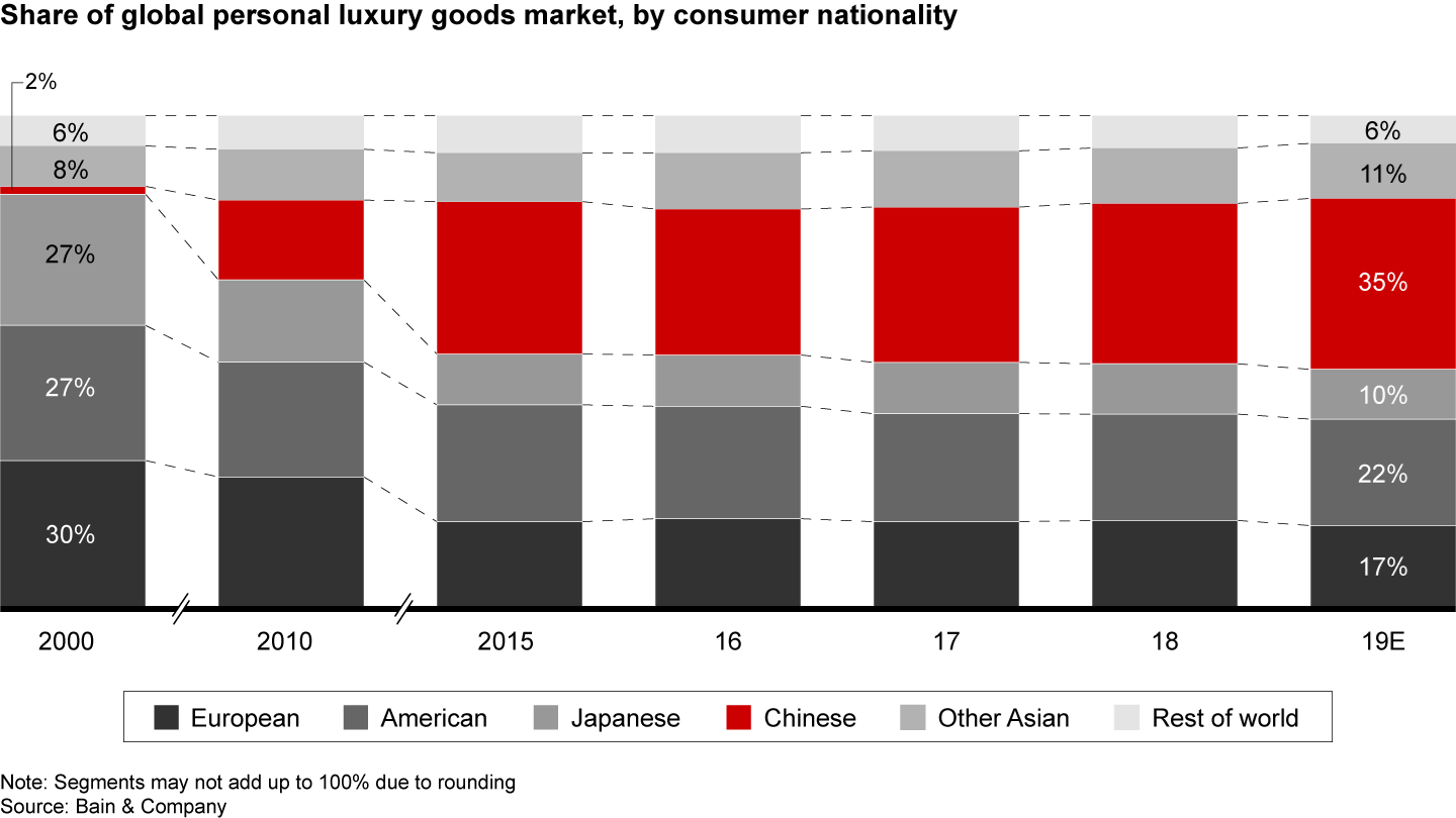 Chinese consumers accounted for 35% of global luxury purchases by value