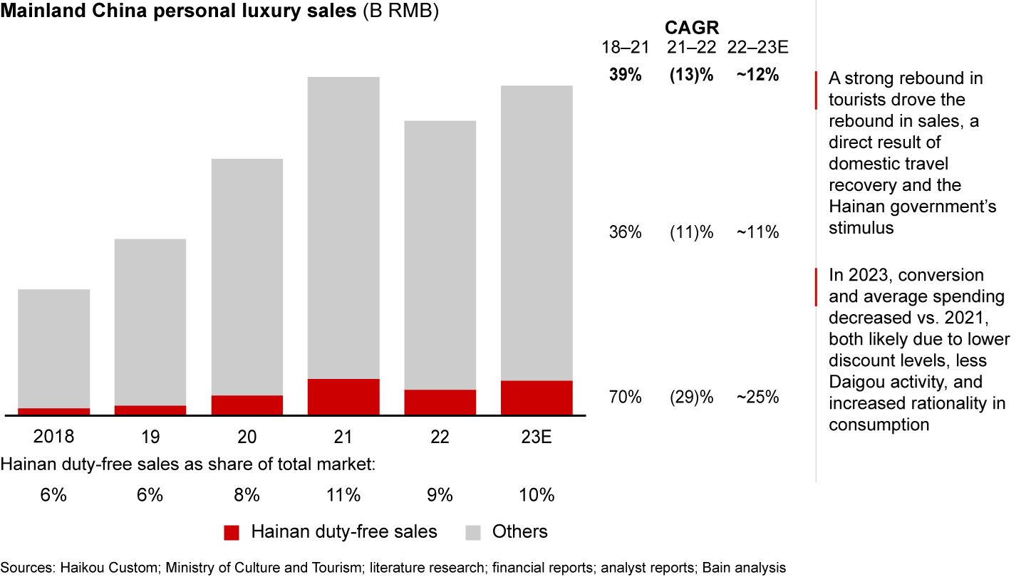 Duty-free sales in Hainan rebounded in 2023, benefiting from domestic travel recovery, and the Hainan government’s stimulus