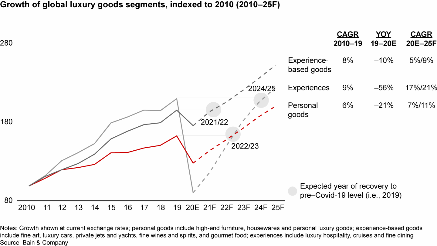 Experience-based goods suffered less in 2020 and should recover faster than personal luxury goods; experiences will recover last given their reliance on tourism