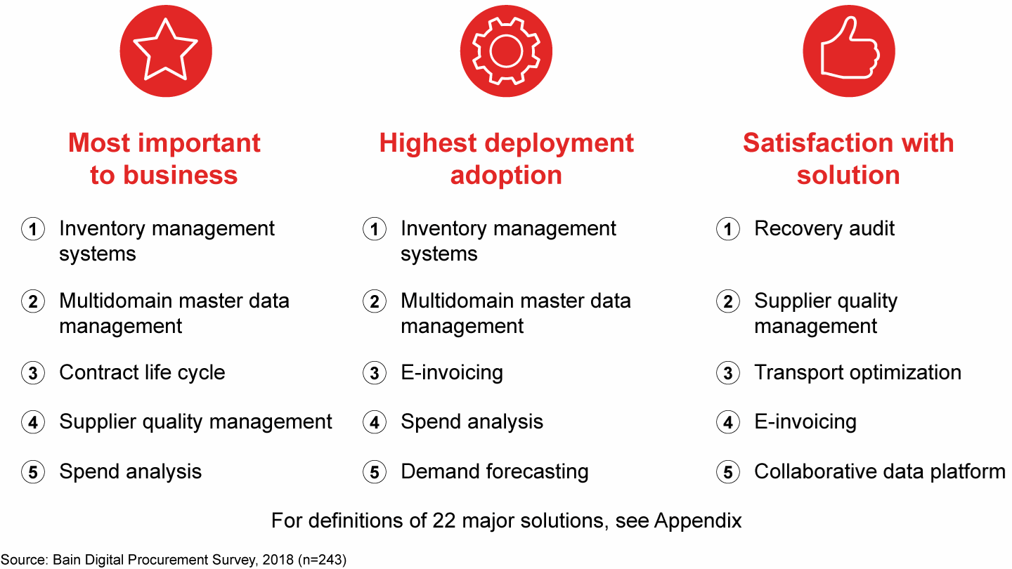 A Bain survey highlights five top digital solutions by category