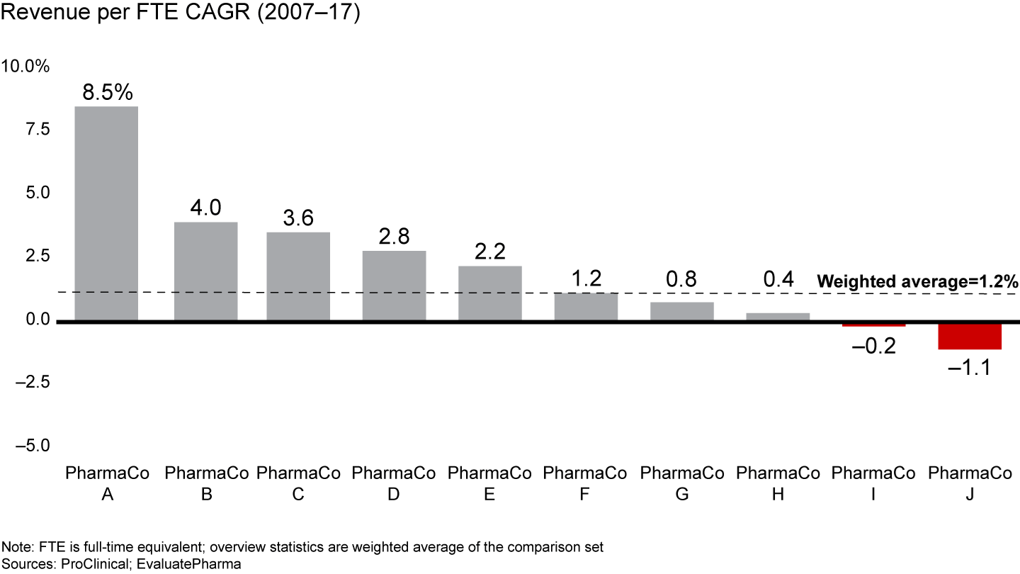 Average productivity growth at major pharma companies has been nearly flat over the past 10 years