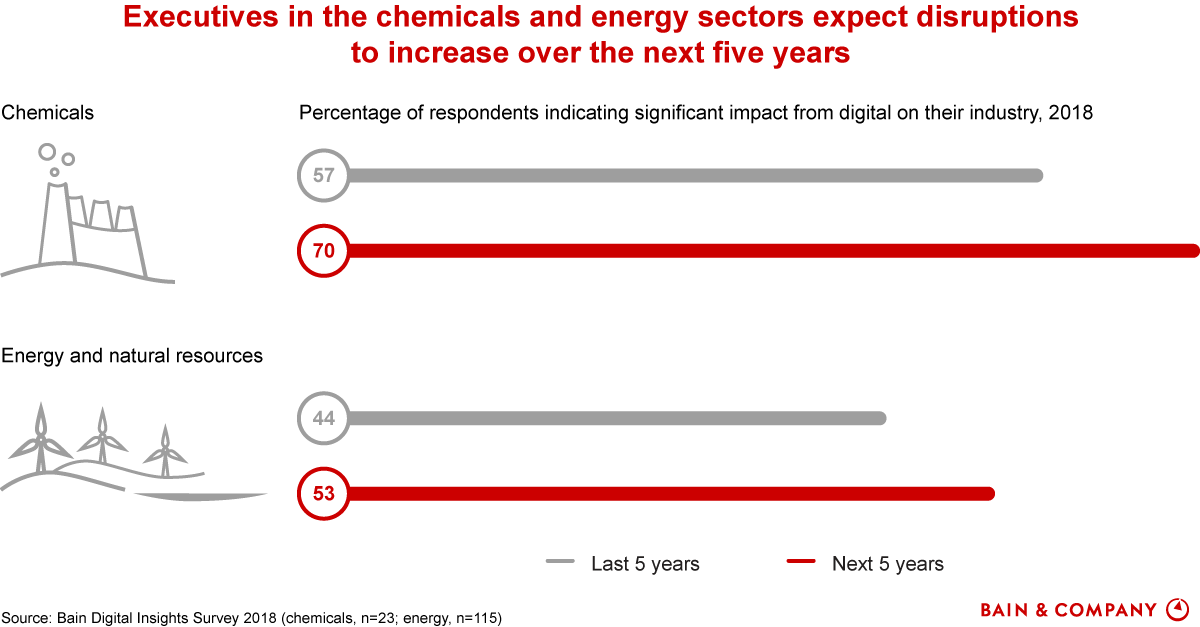 Chart Energy And Chemicals