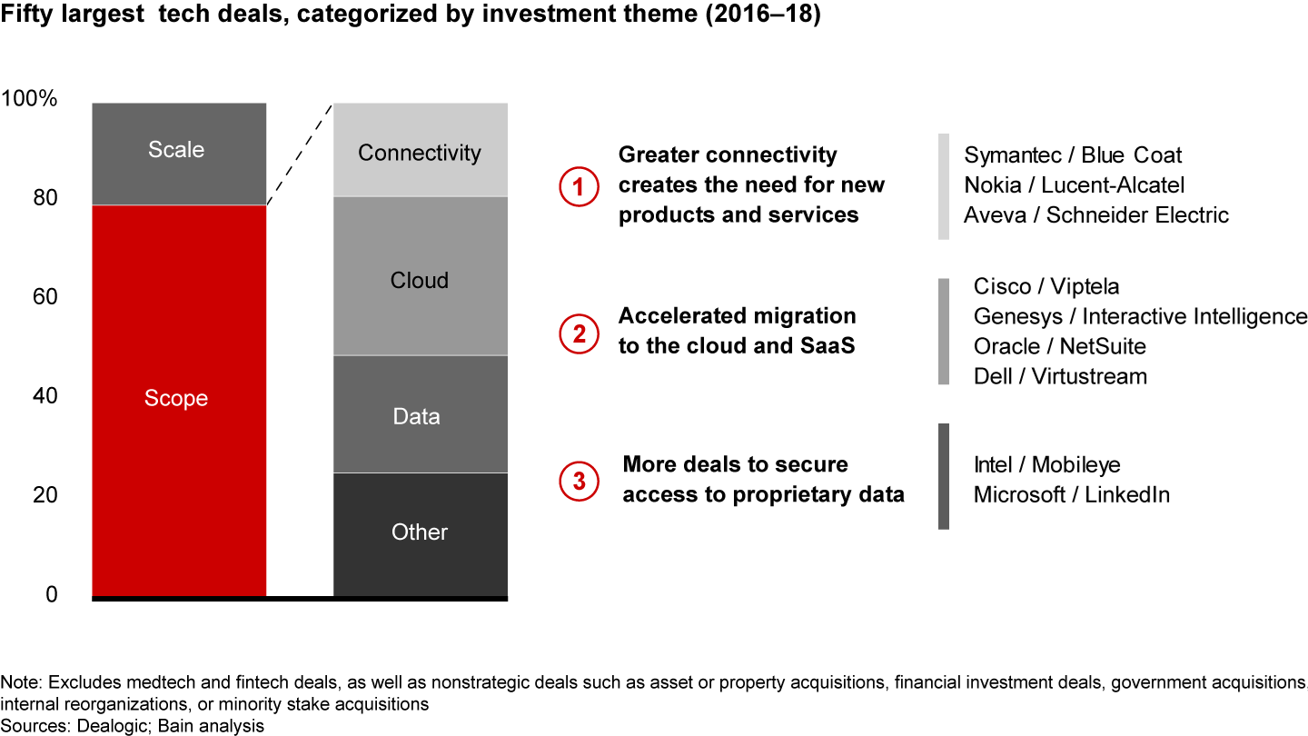 Most of the big tech deals over the past three years reflected three themes