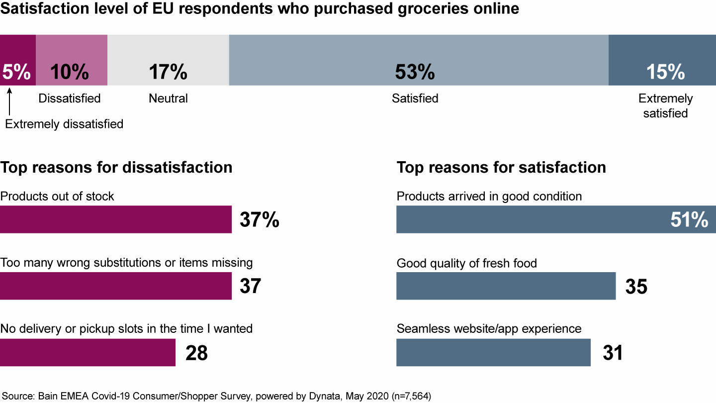 When online grocery shopping falls short, stockouts, missing items or no delivery slots are usually the problem