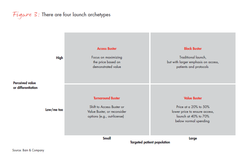 a-new-pharma-launch-paradigm-fig-03_embed