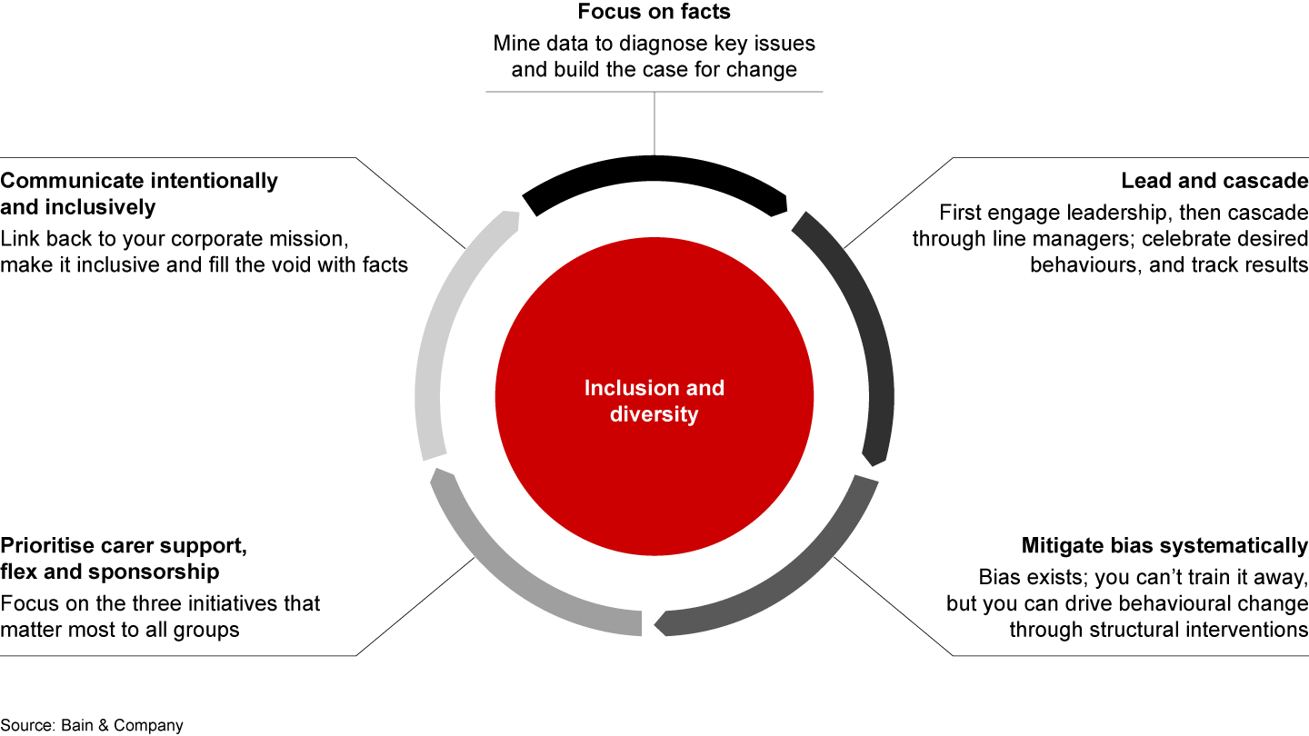 Positive Action Examples Take Action, Gain Traction: Inclusion and Diversity in the UK Workplace ...