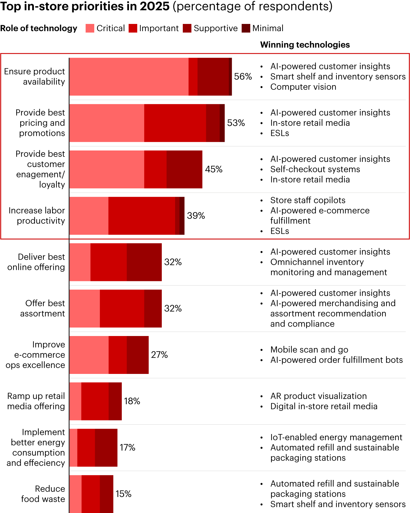 A sharper focus on customer experience is driving the next wave of tech-enabled transformation