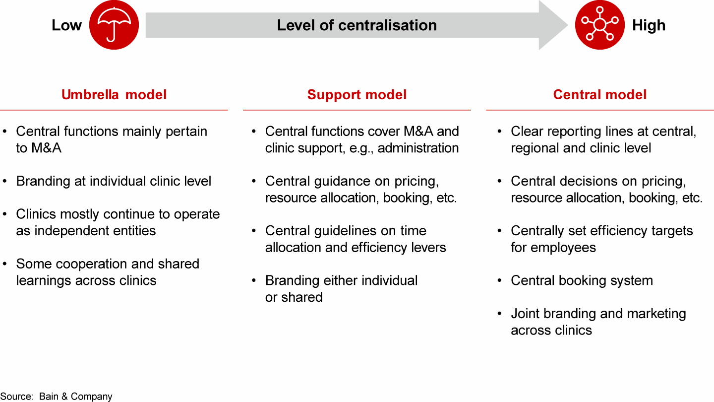 Operating models for retail health reflect the level of centralisation 