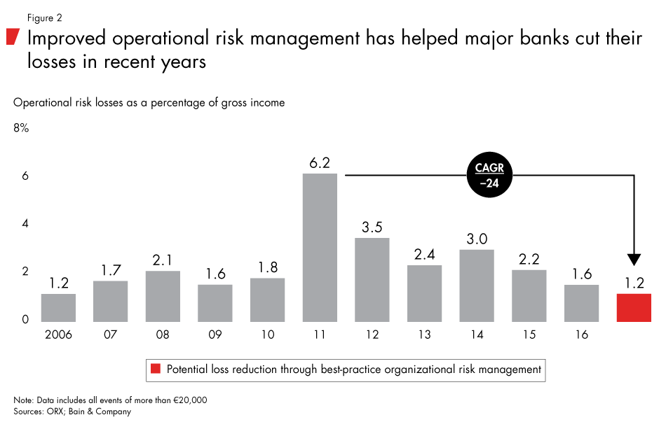 Improved operational risk management has helped major banks cut their losses in recent years