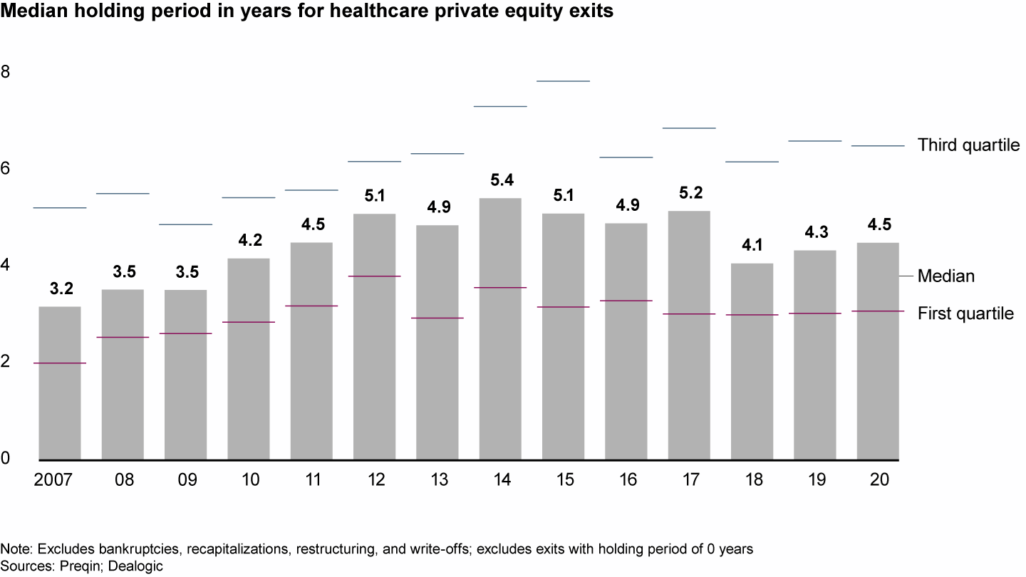 Holding periods for healthcare assets held steady
