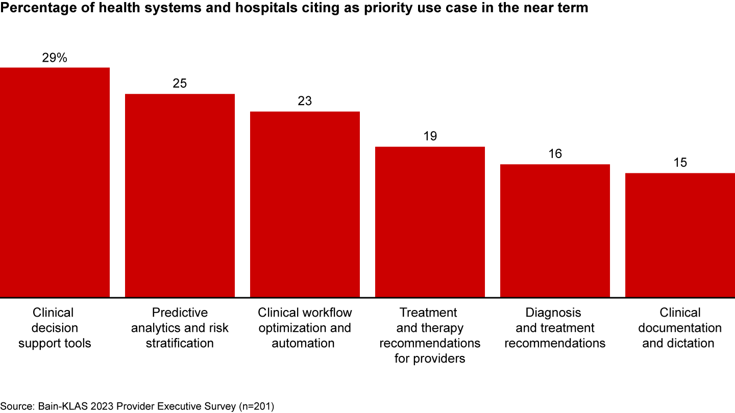 AI use cases that improve quality of care will grow in importance