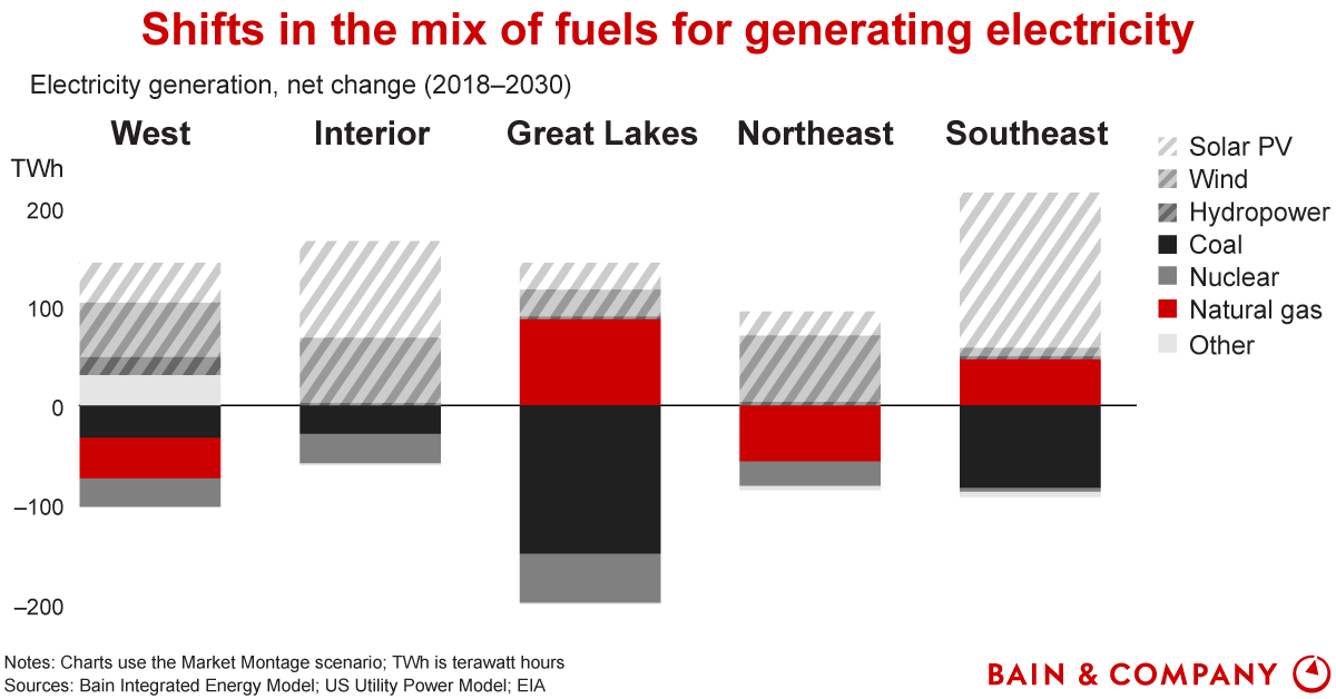 Us Generation Chart