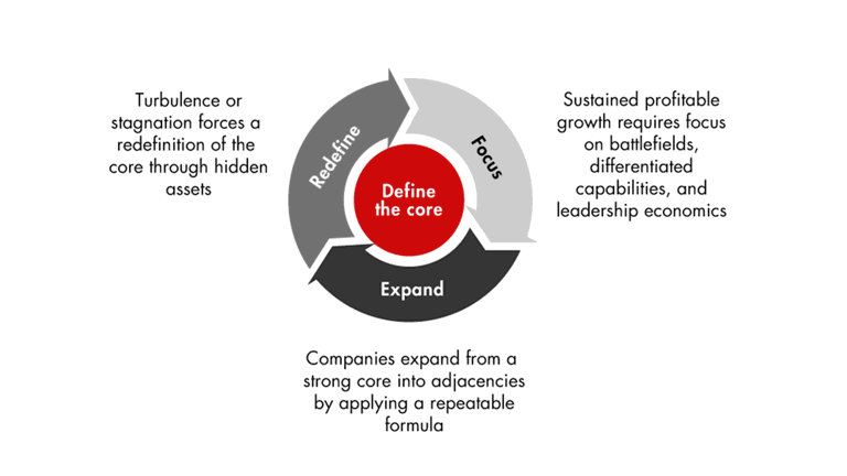 The Cycle of Business Growth | Bain & Company