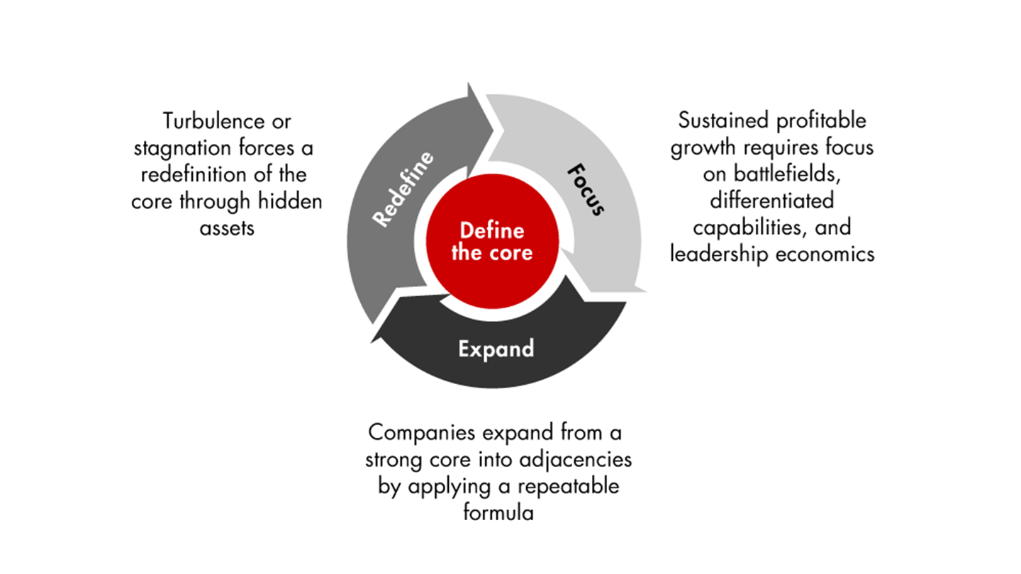 Nearly every large enterprise moves through the Focus-Expand-Redefine cycle over time