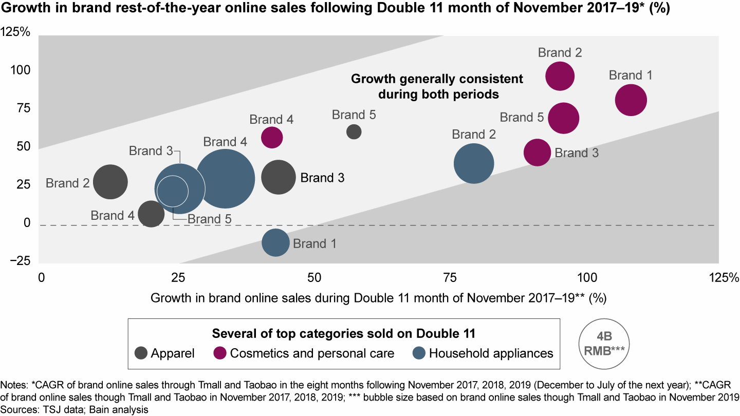 Winners in Double 11 are able to sustain strong sales growth throughout the year