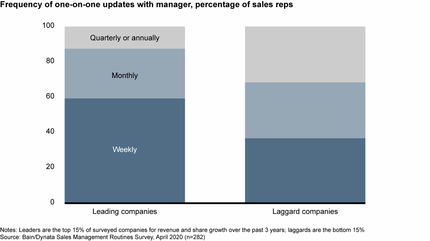 Sales representatives at leading companies meet with managers more frequently