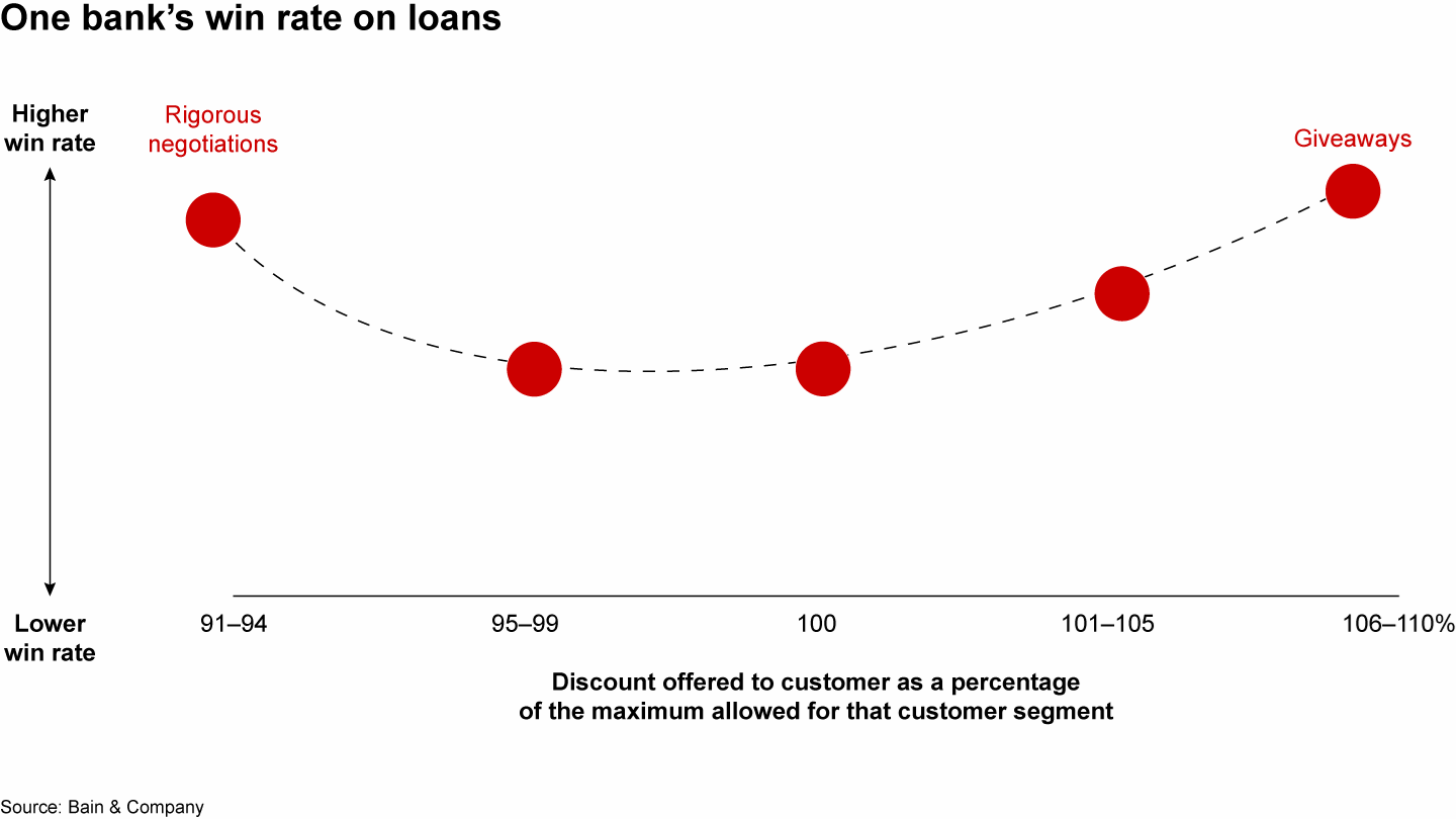 Loan win rates rise when the front line negotiates rather than jumping straight to maximum discount allowed