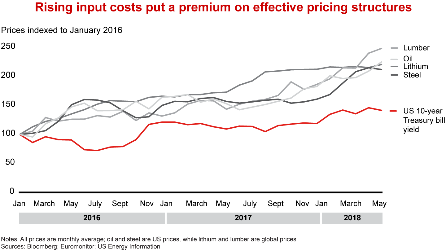 Rising input costs put a premium on effective pricing structures