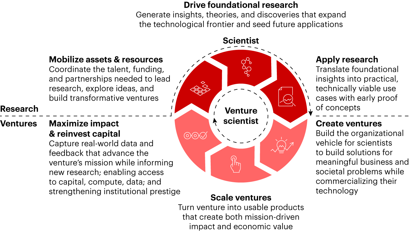 Venture scientists translate research breakthroughs into venture-scale companies, setting off cycles that accelerate further innovation