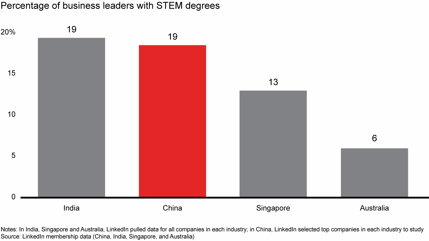 India and China have the most business leaders with a science, technology, engineering or mathematics (STEM) degrees