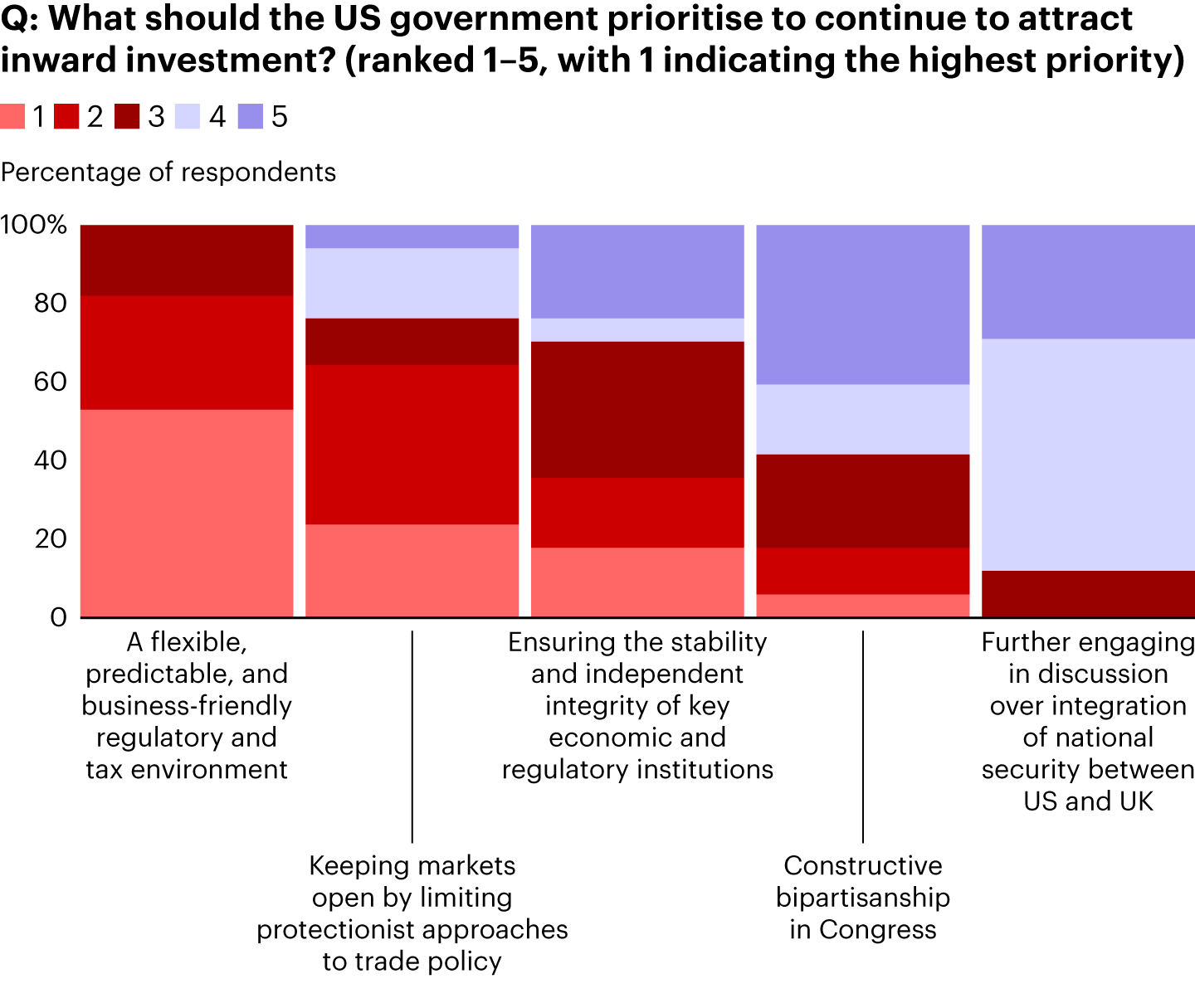UK companies want the US government to maintain ‘a flexible, predictable, and business-friendly regulatory environment’