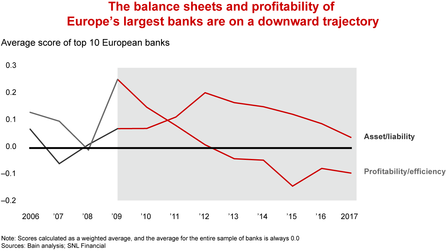 The balance sheets and profitability of Europe’s largest banks are on a downward trajectory