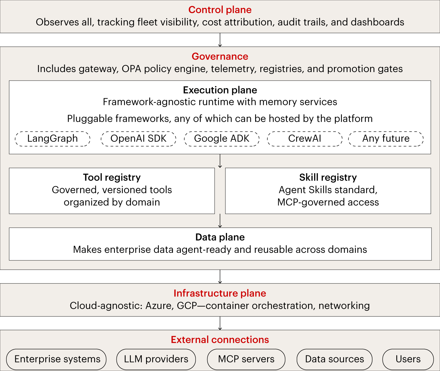 Layered architecture diagram showing five planes of enterprise AI orchestration stacked vertically. At the top, the Control plane observes all activity, tracking fleet visibility, cost attribution, audit trails, and dashboards. Below it, Governance includes gateway, OPA policy engine, telemetry, registries, and promotion gates. Inside Governance sits the Execution plane — a framework-agnostic runtime with memory services supporting LangGraph, OpenAI SDK, Google ADK, CrewAI, and any future framework — alongside a Tool registry of governed versioned tools organized by domain, and a Skill registry with MCP-governed access. Below that, the Data plane makes enterprise data agent-ready and reusable across domains. The Infrastructure plane is cloud-agnostic across Azure and GCP. At the bottom, External connections include enterprise systems, LLM providers, MCP servers, data sources, and users.