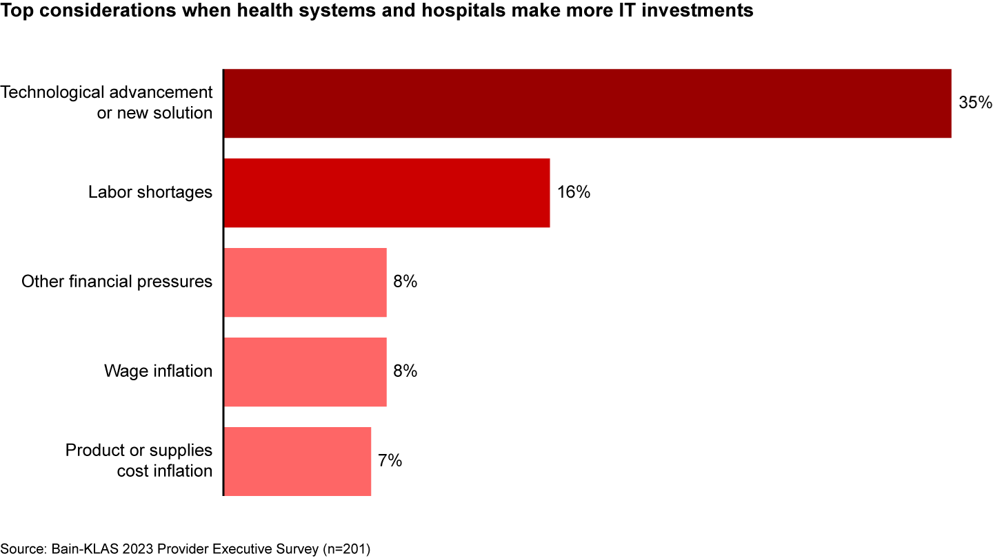 Two factors account for much of healthcare IT investments