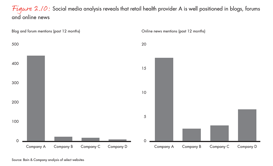 Social media analysis reveals that retail health provider A is well positioned in blogs, forums and online news