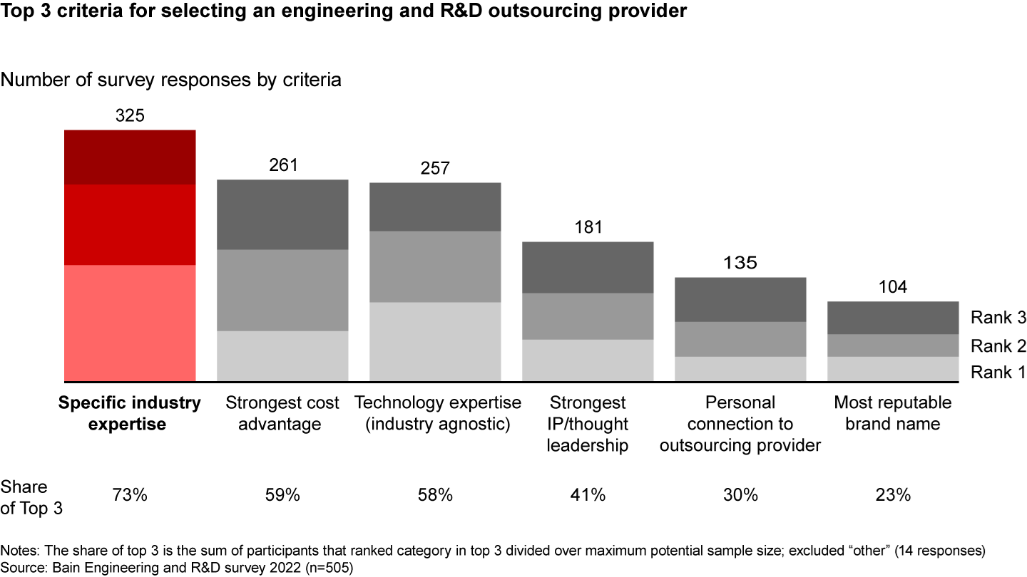 Industry expertise is the most important factor for engineering and R&D executives when choosing an outsourcing provider