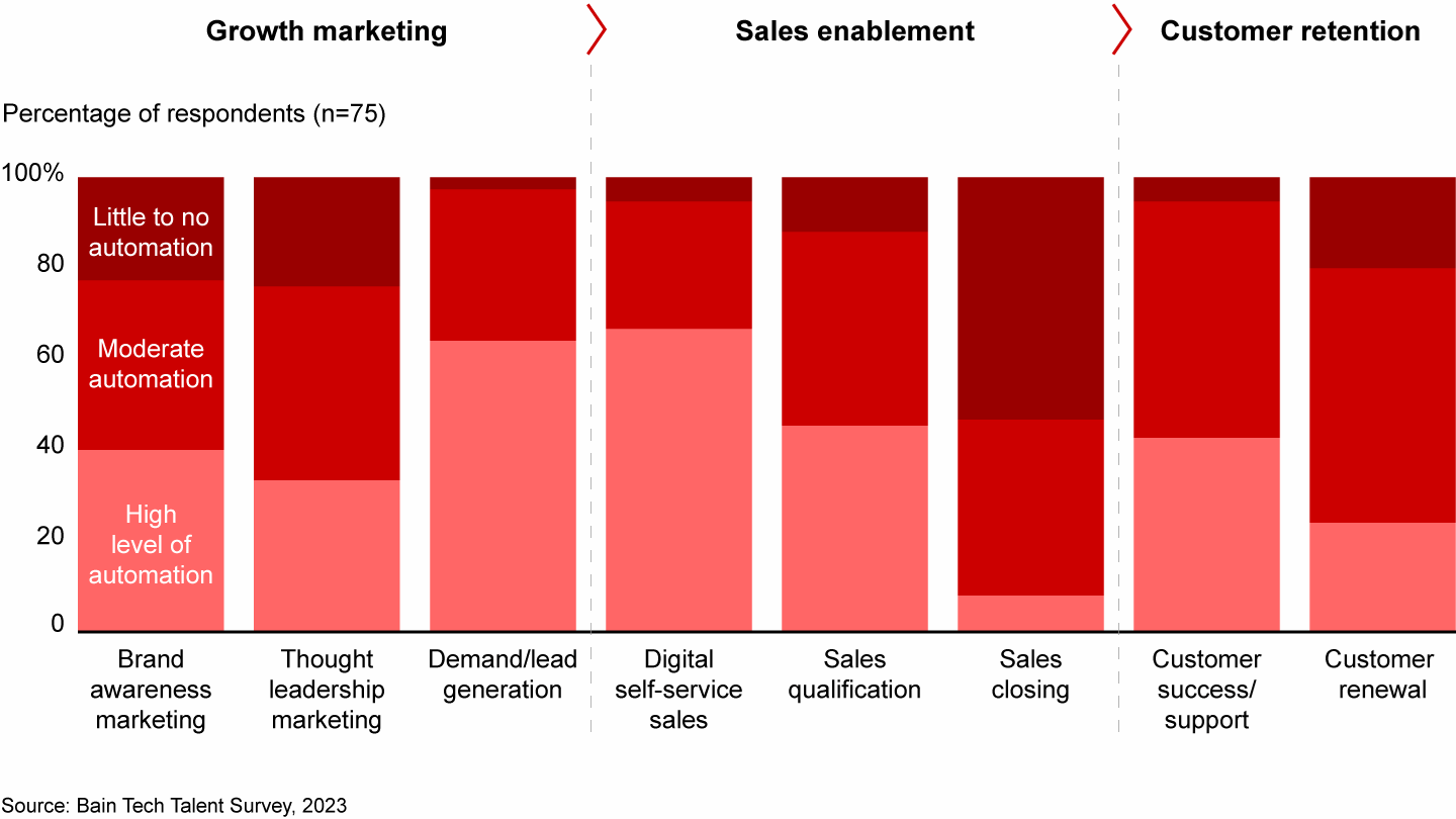 Marketing executives foresee a high degree of automation across the customer life cycle