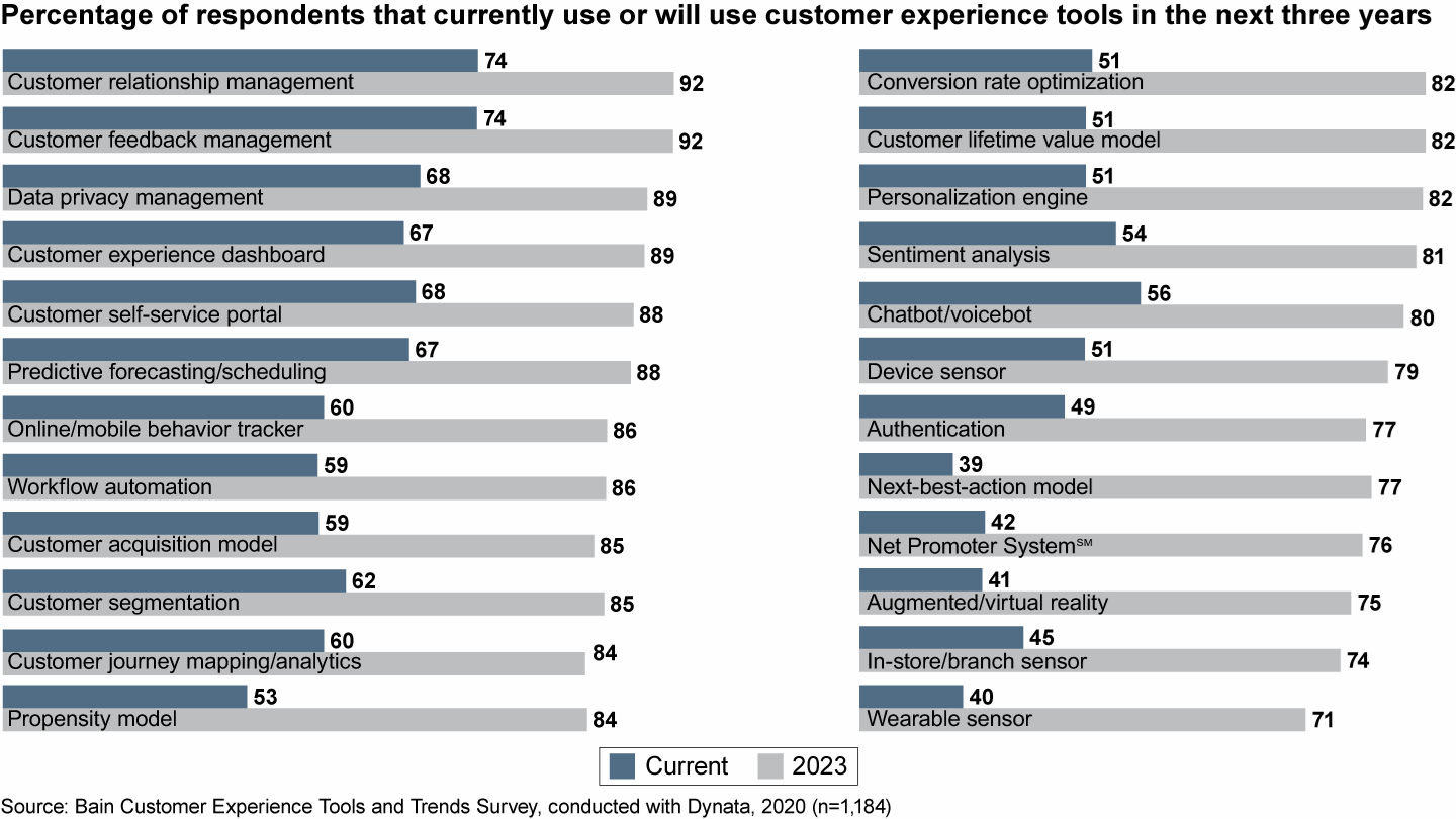 Companies expect wider adoption of customer experience tools, with the biggest jumps mostly in newer tools