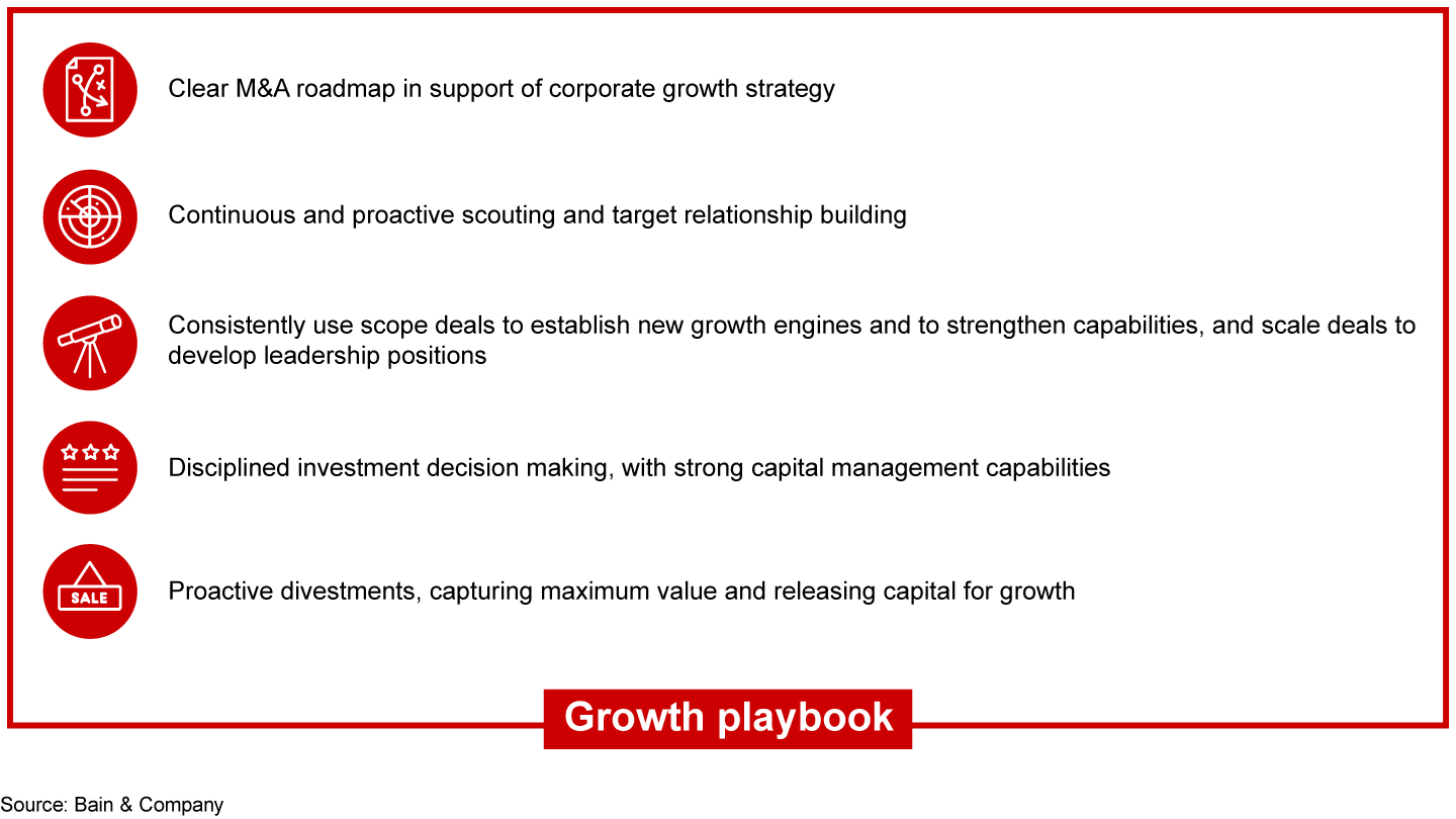 3.2: Successful companies consistently use M&A and divestitures to enter and expand into new growth areas