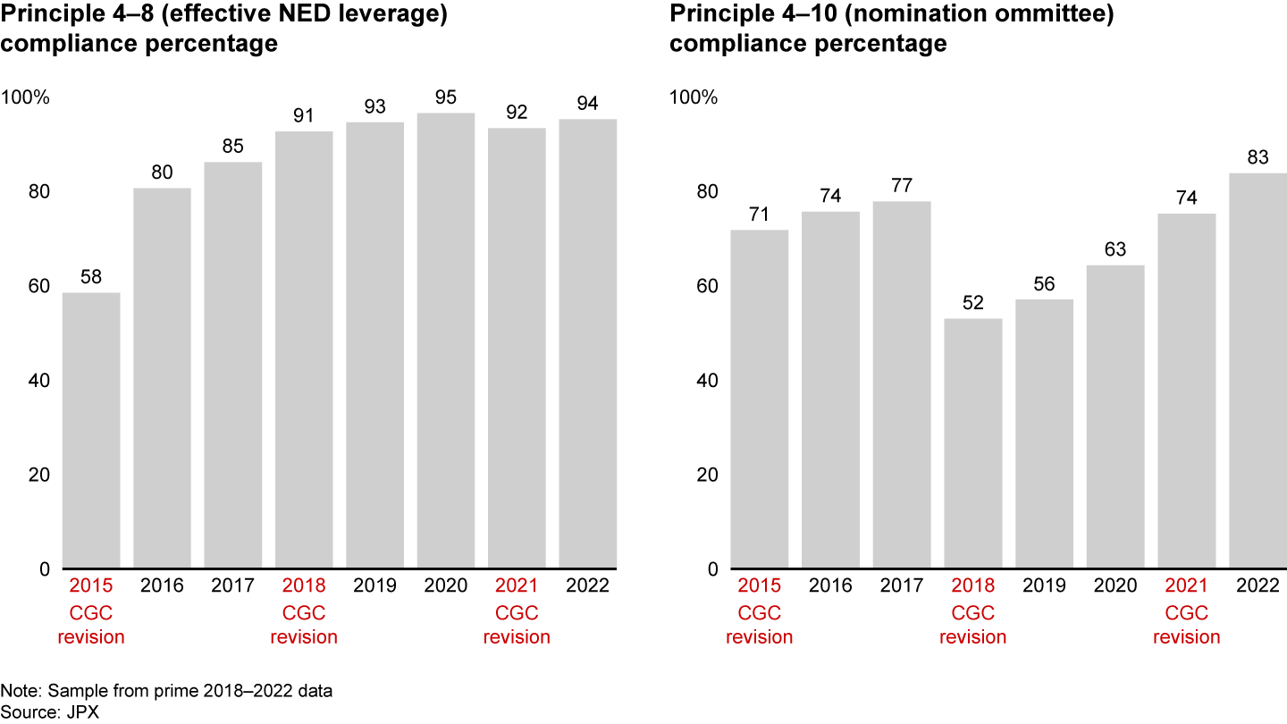 A New Board Agenda for Japan | Bain & Company