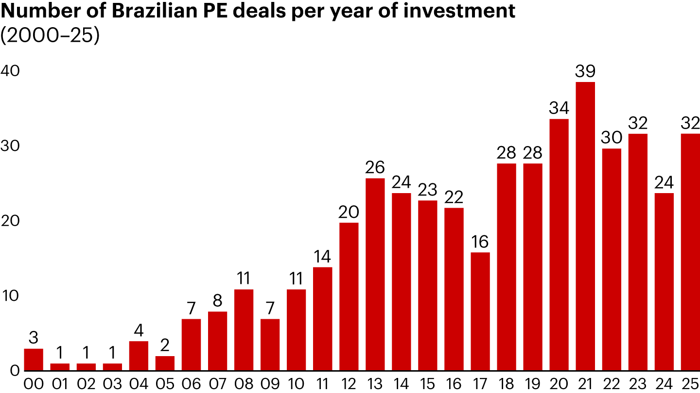 After the IPO boom in 2020–21, Brazilian PE funds are more selective in new investments