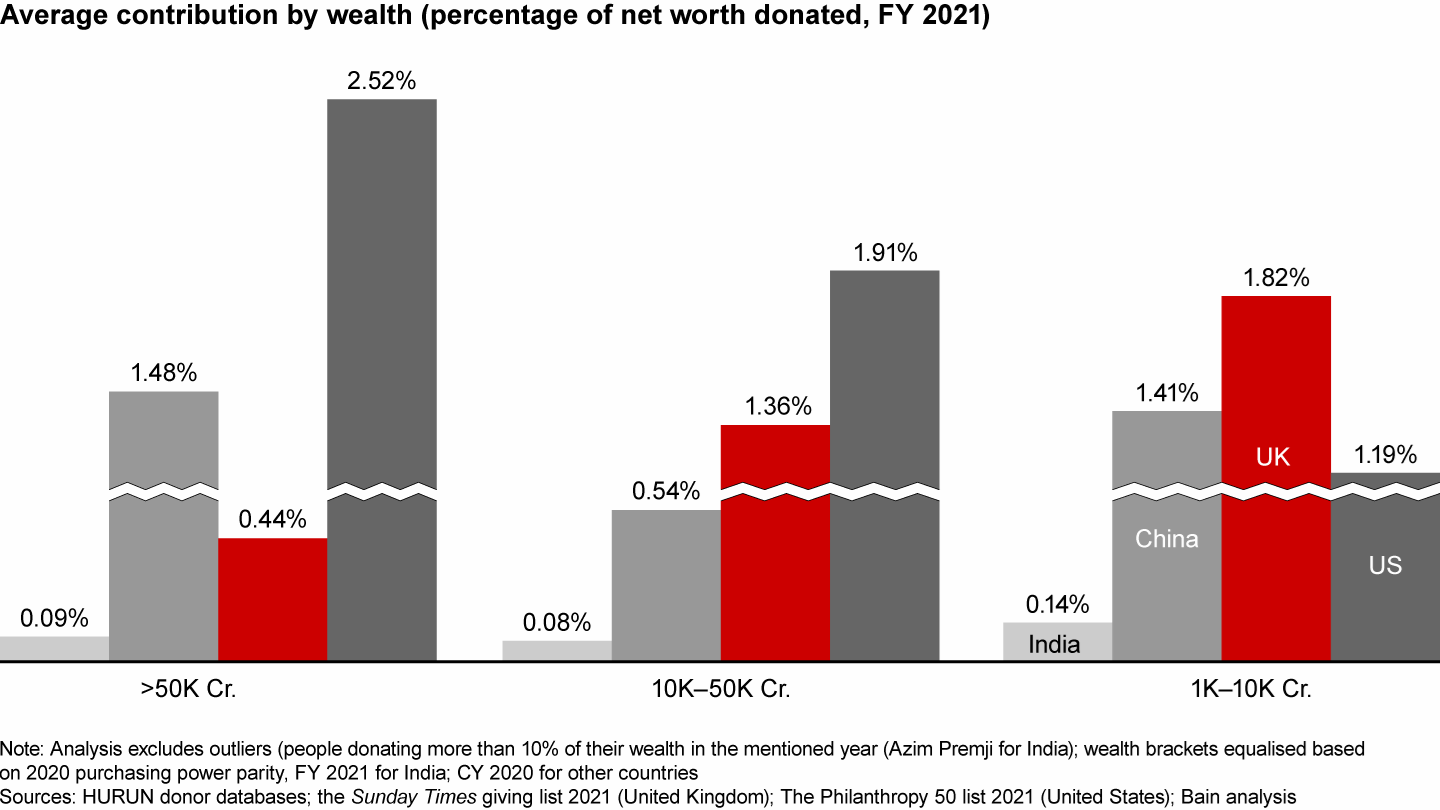 Average contributions of Indian UHNIs have been low across wealth brackets compared with other select geographies