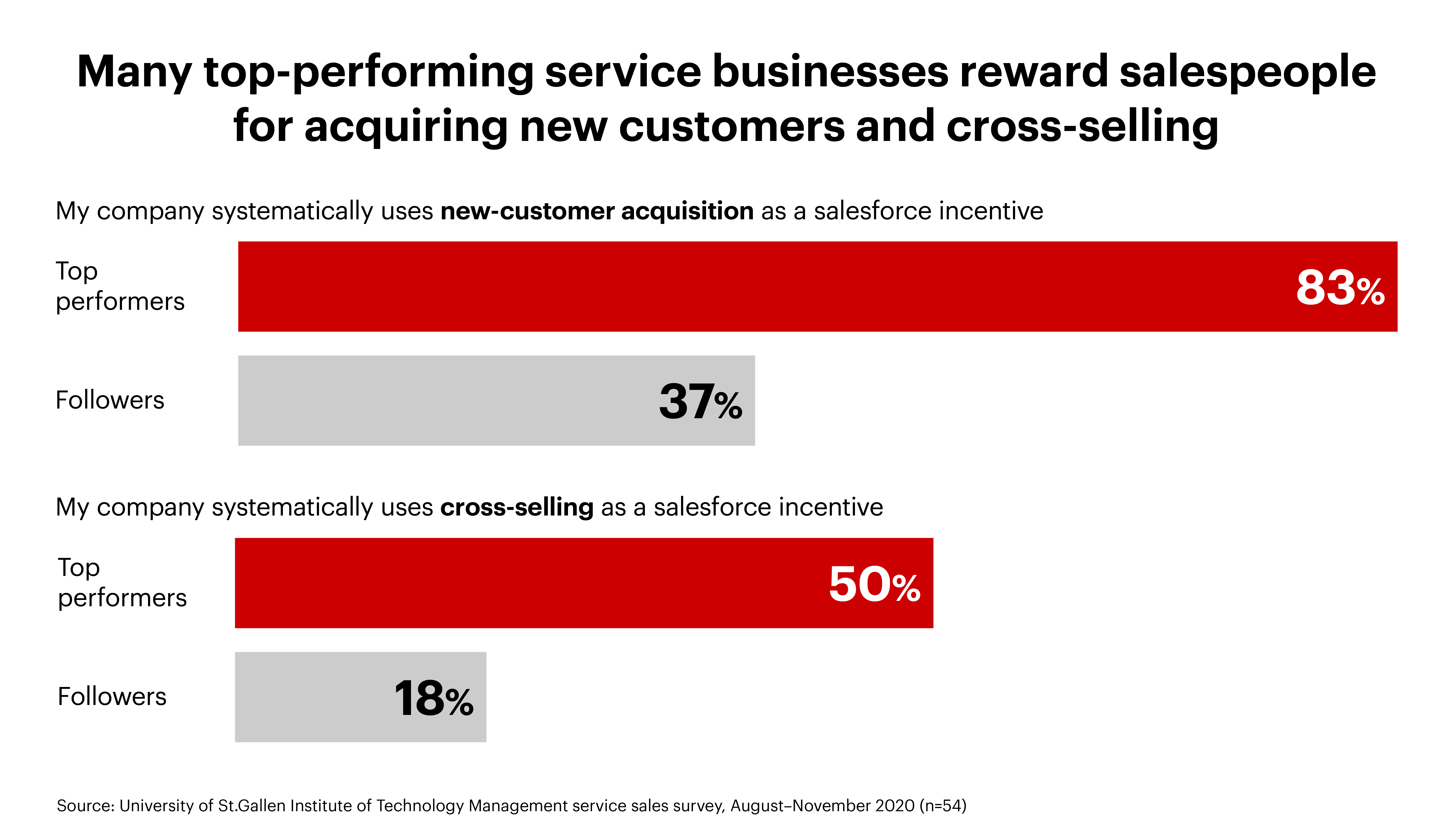 Many top-performing service businesses reward salespeople for acquiring new customers and cross-selling