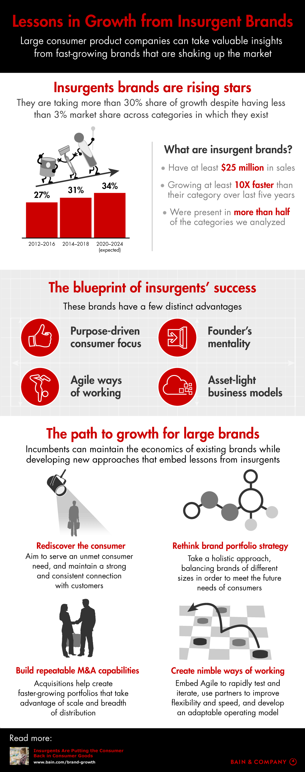 Lessons in Growth from Insurgent Brands