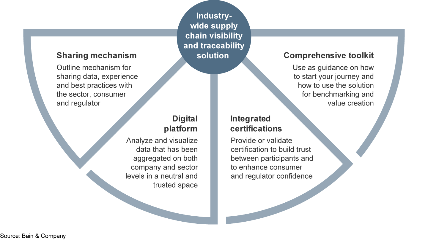 An industry-wide visibility and traceability solution requires four key ingredients