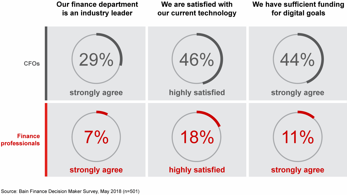 Senior executives are more satisfied than the front line with their digital starting point