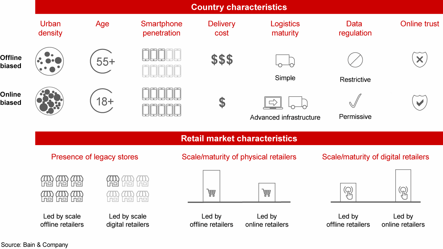 Ten factors that predict the pace and path toward ecosystem retailing