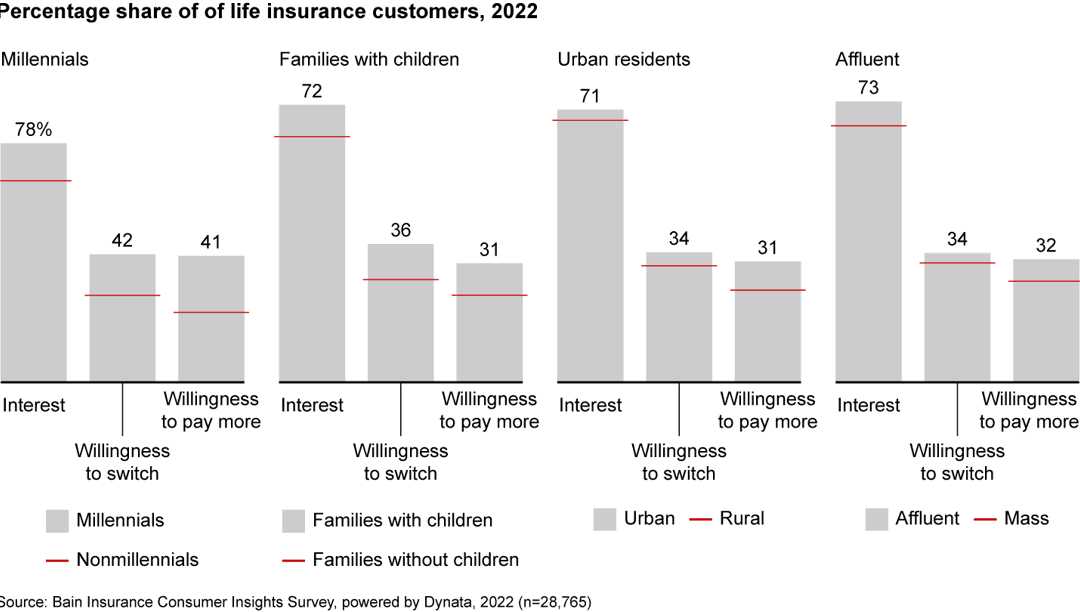 Insurance Sentiment Customer Behavior and Loyalty in Insurance: Global Edition 2023 | Bain ...