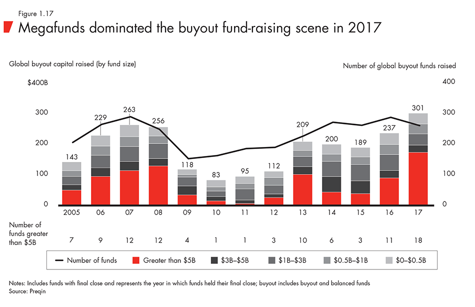 Megafunds dominated the buyout fund-raising scene in 2017