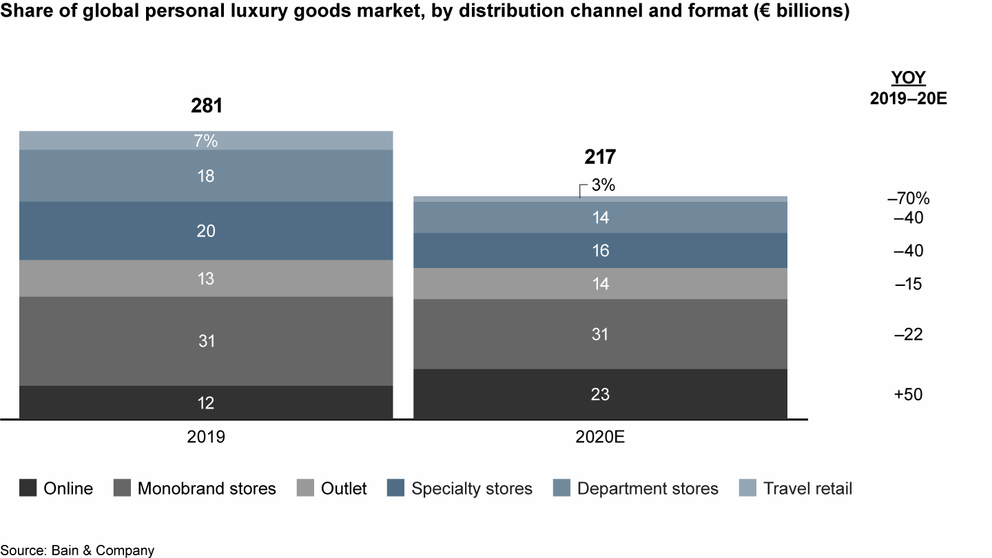 All brick-and-mortar channels were dramatically hit in 2020, leading to a distribution ecosystem transformation