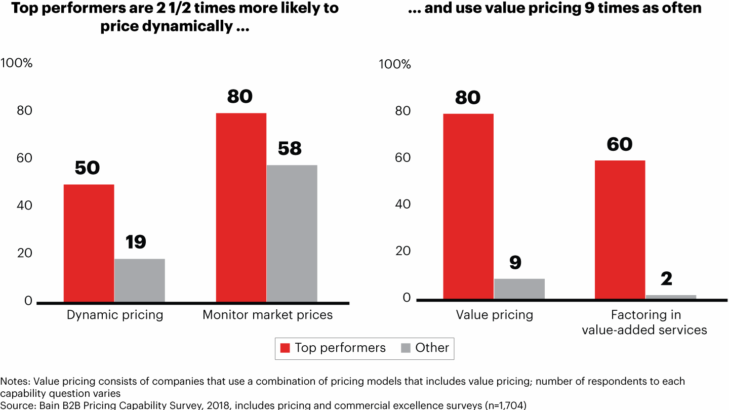 Top performers among chemical companies are more likely to price dynamically and according to value