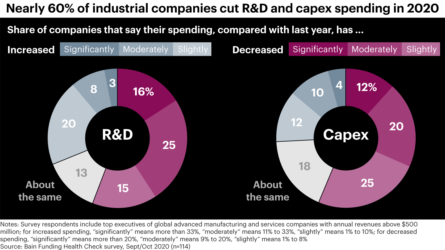 Nearly 60% of industrial companies cut their R&D and capex spending in 2020