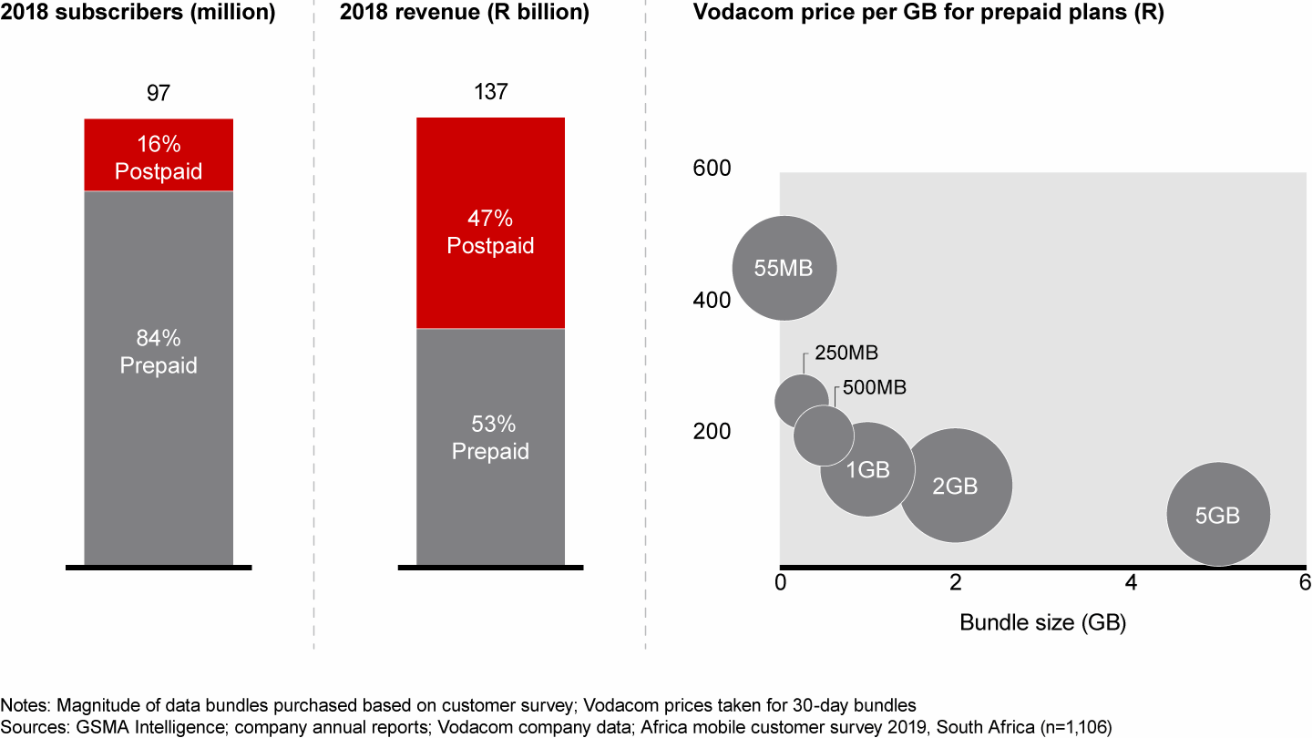 Postpaid plans represent 16% of subscribers and 47% of revenues in South Africa; prepaid customers typically buy smaller bundles that cost more per gigabyte