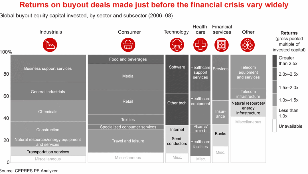 Which Sectors Hold Up Best in a Recession? Bain & Company