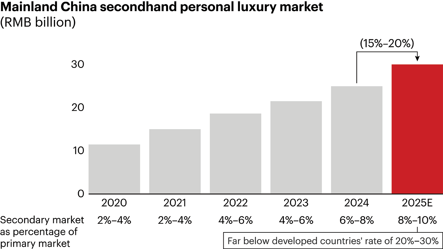Against the soft performance in the primary market, the secondhand luxury market has seen sustained rapid growth with significant room for further expansion