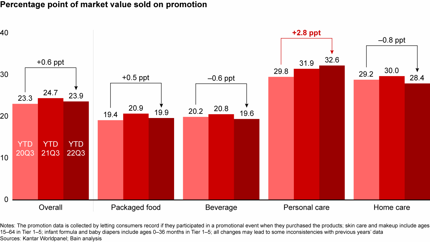 Consumers’ overall participation in promotions has remained stable since 2020, with the exception of personal care’s steady rise